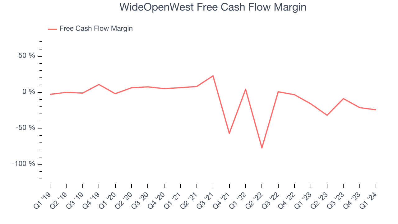 WideOpenWest Free Cash Flow Margin
