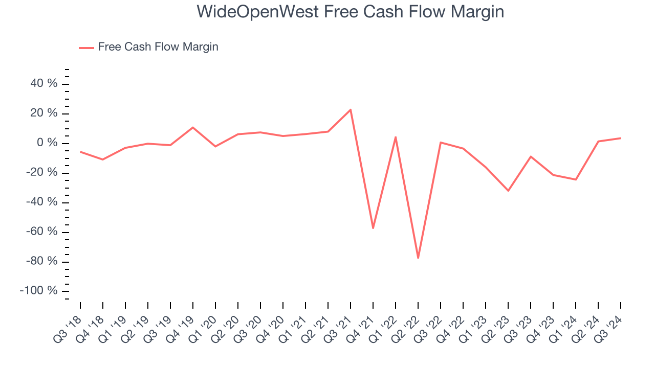 WideOpenWest Free Cash Flow Margin