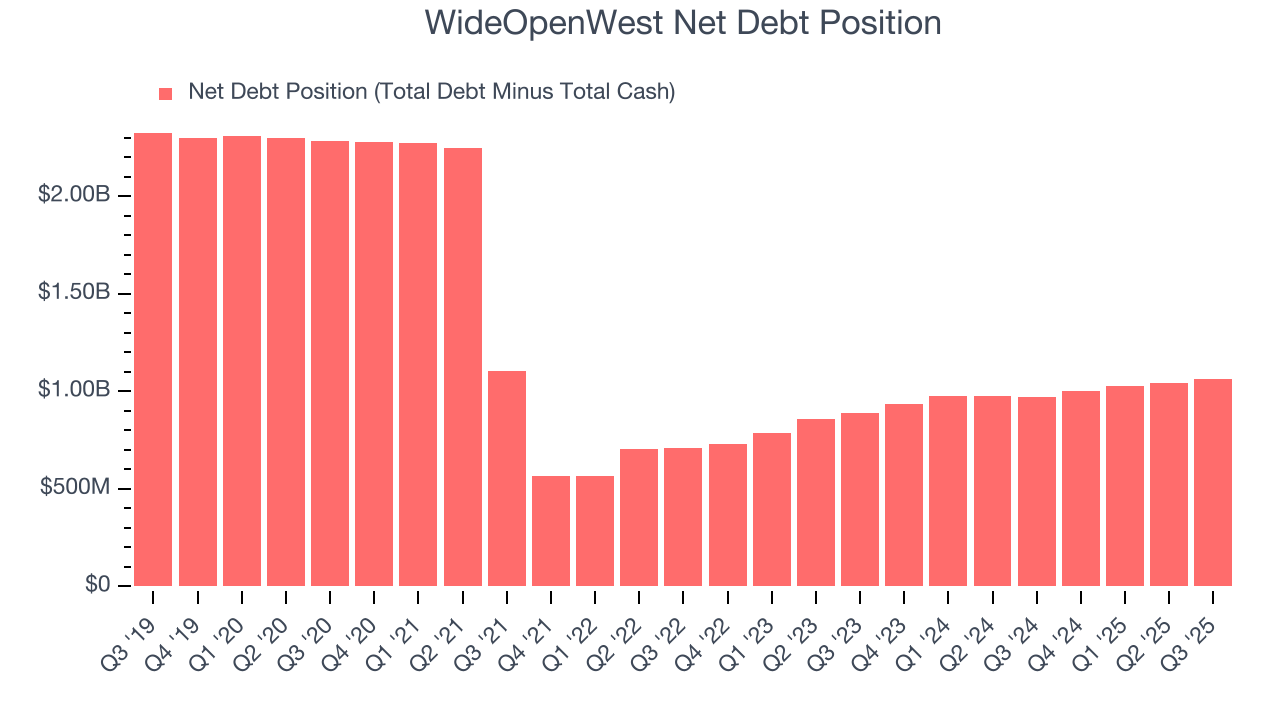 WideOpenWest Net Debt Position