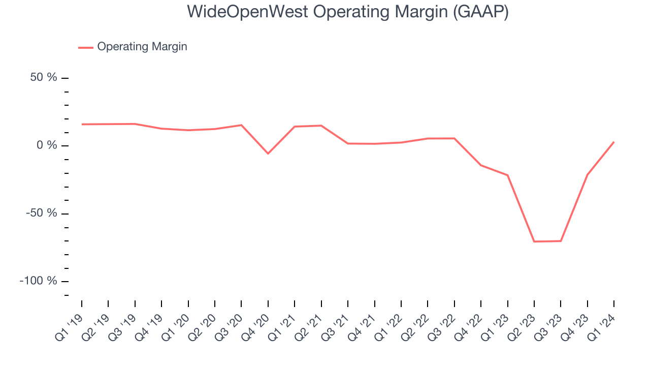 WideOpenWest Operating Margin (GAAP)