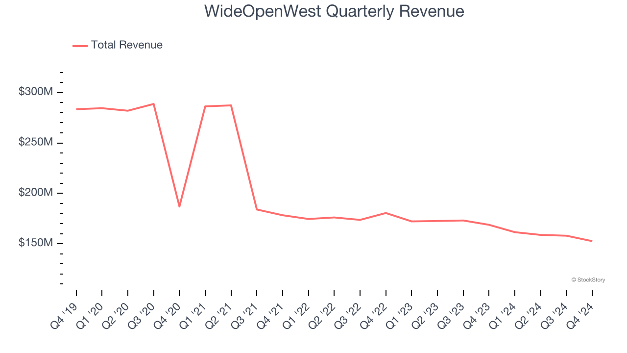 WideOpenWest Quarterly Revenue