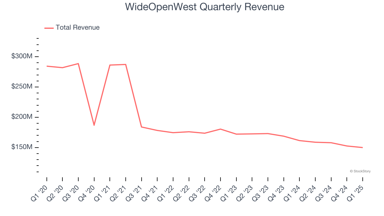 WideOpenWest Quarterly Revenue