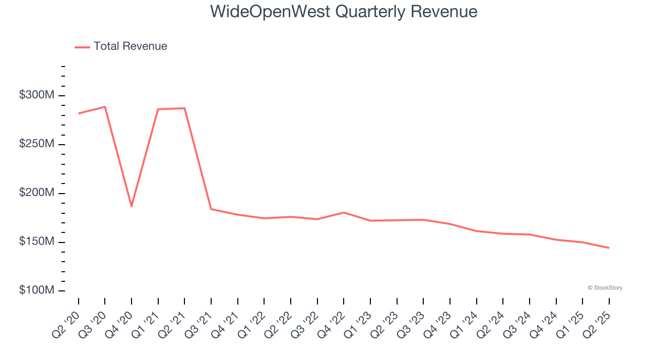 WideOpenWest Quarterly Revenue