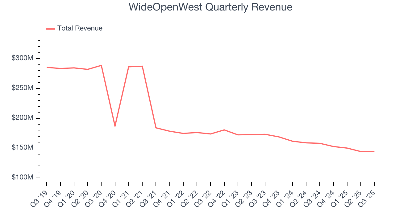 WideOpenWest Quarterly Revenue