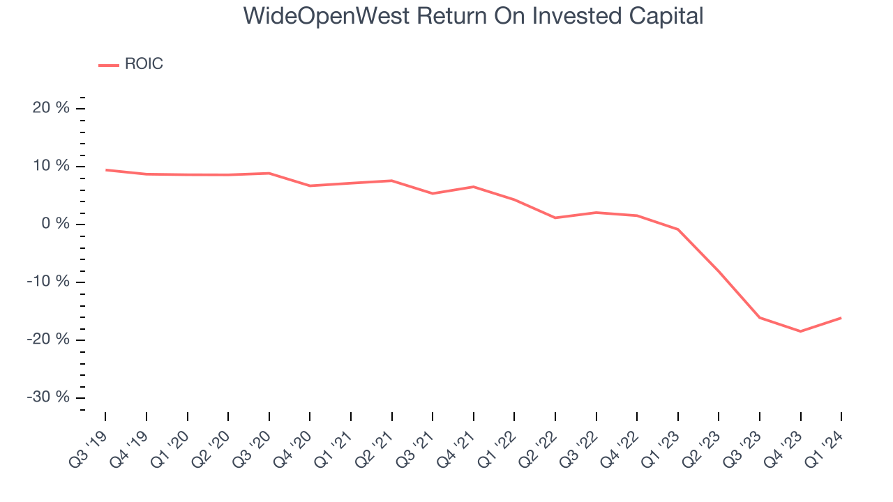 WideOpenWest Return On Invested Capital