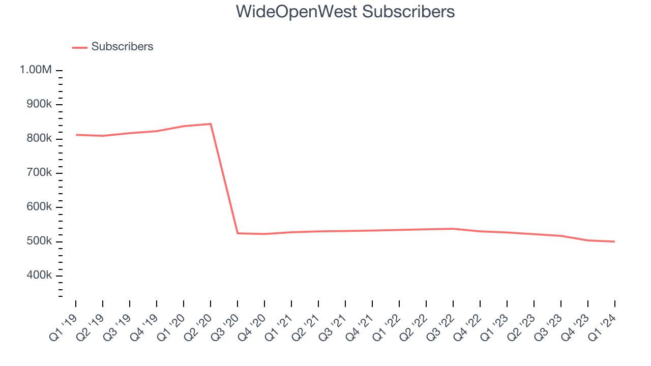 WideOpenWest Subscribers