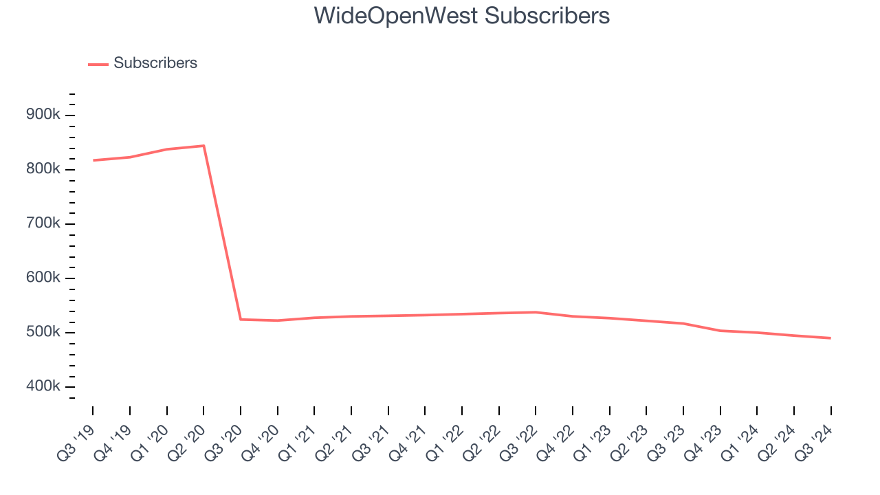 WideOpenWest Subscribers