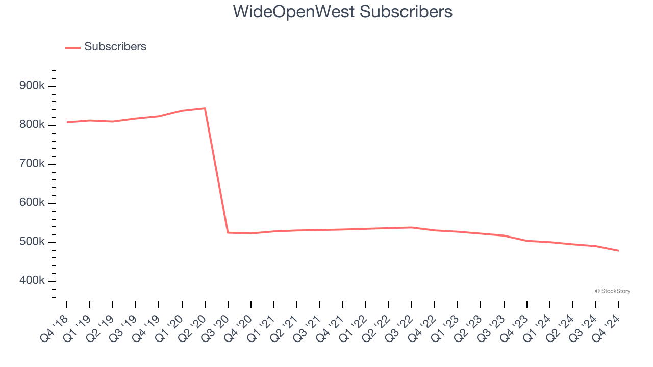 WideOpenWest Subscribers