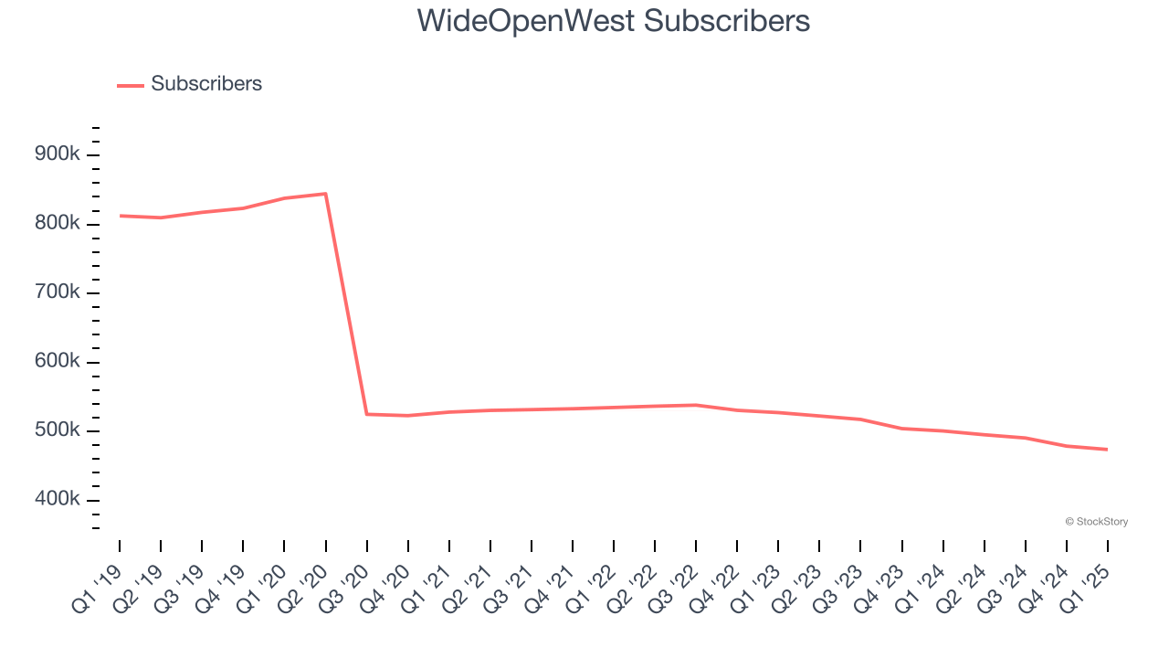 WideOpenWest Subscribers