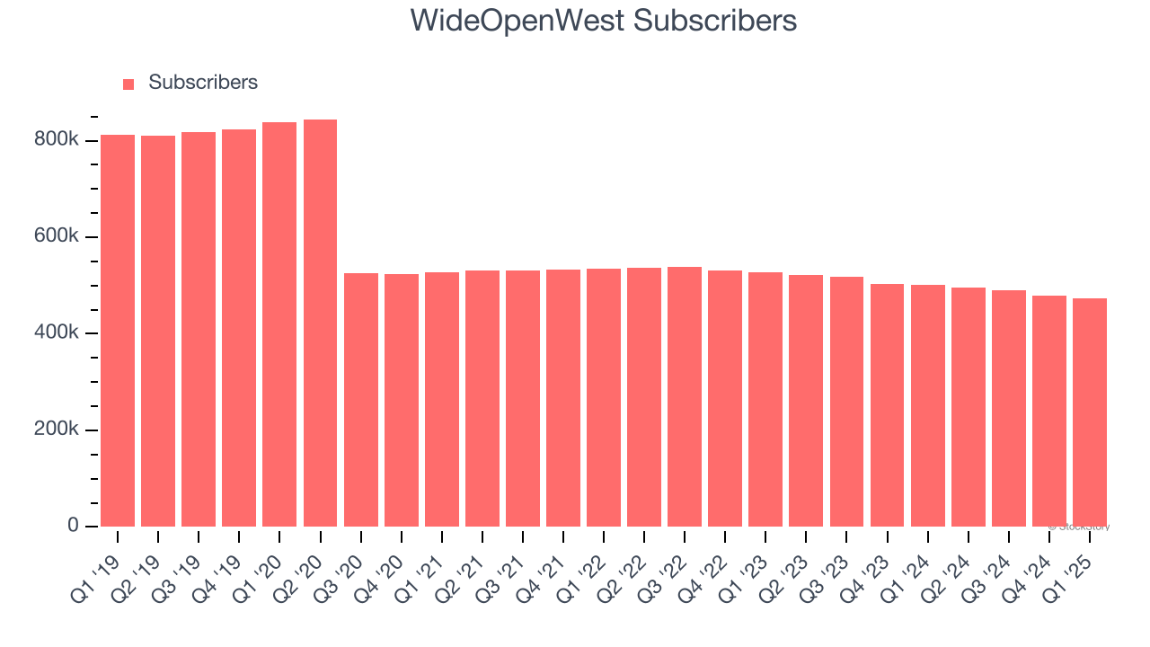 WideOpenWest Subscribers