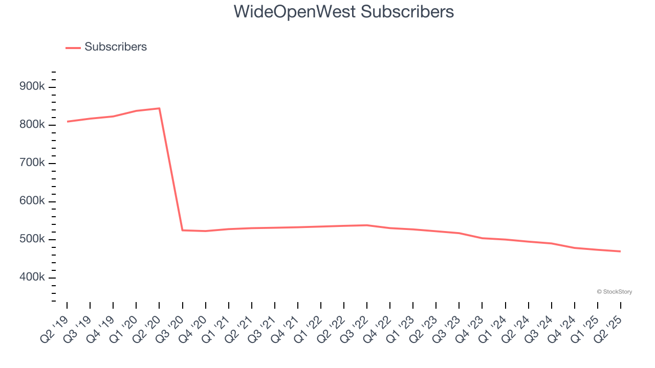 WideOpenWest Subscribers