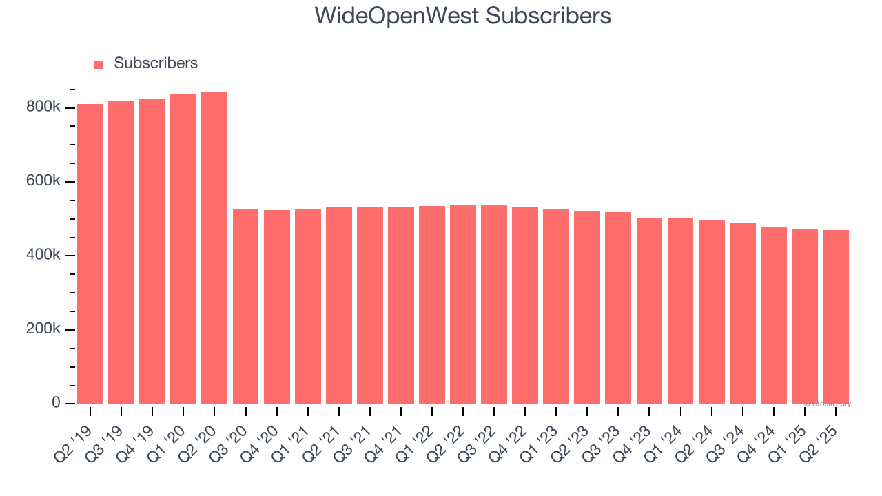 WideOpenWest Subscribers
