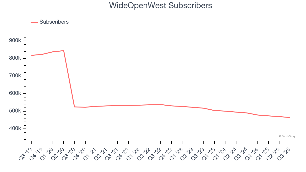 WideOpenWest Subscribers