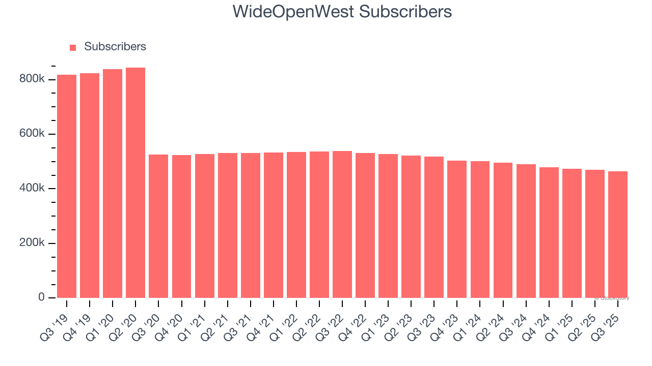 WideOpenWest Subscribers