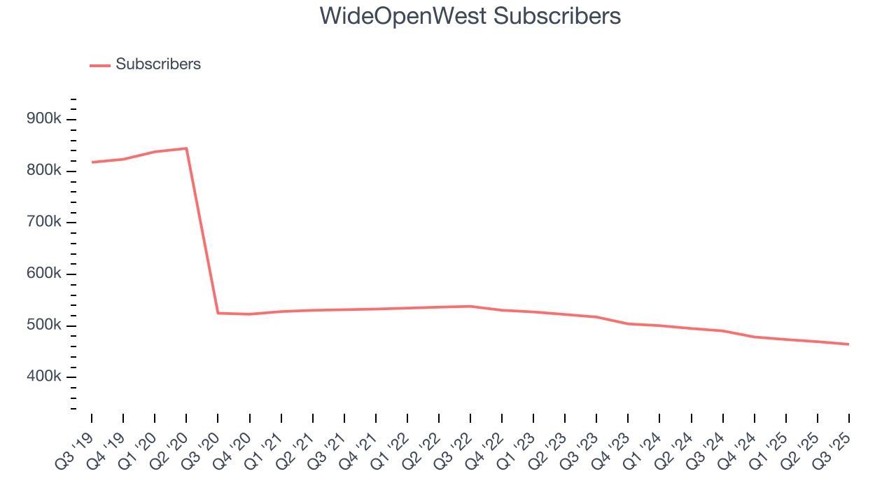 WideOpenWest Subscribers