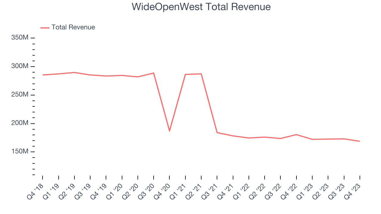 WideOpenWest Total Revenue