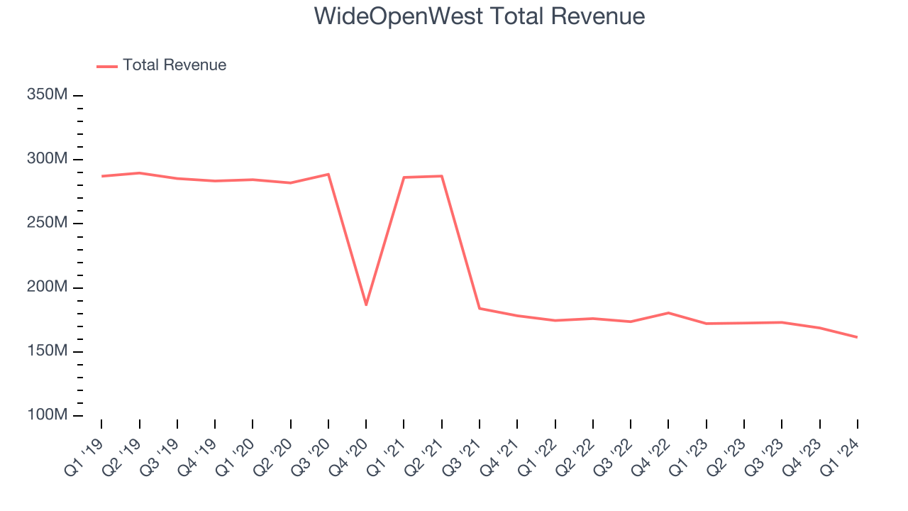 WideOpenWest Total Revenue
