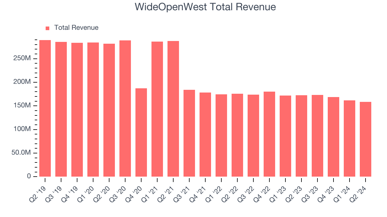 WideOpenWest Total Revenue