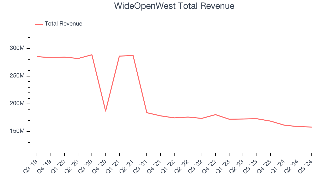 WideOpenWest Total Revenue