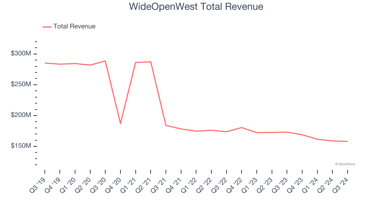 WideOpenWest Total Revenue