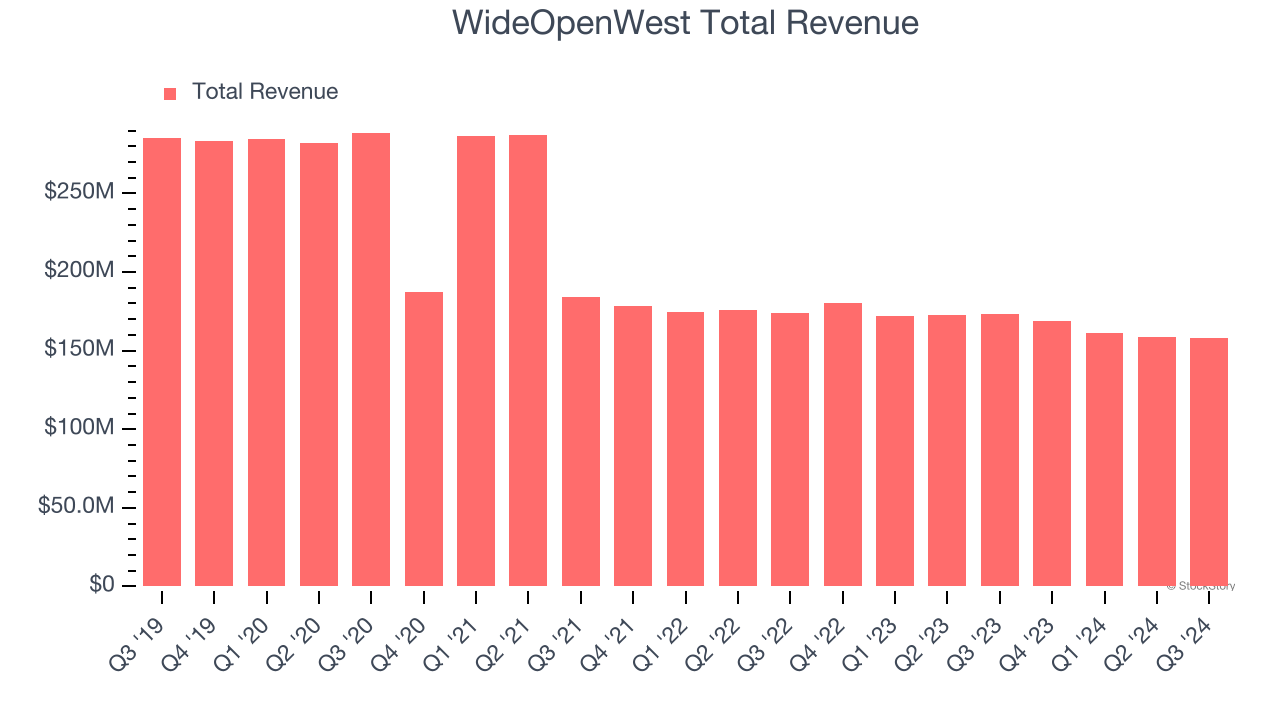 WideOpenWest Total Revenue