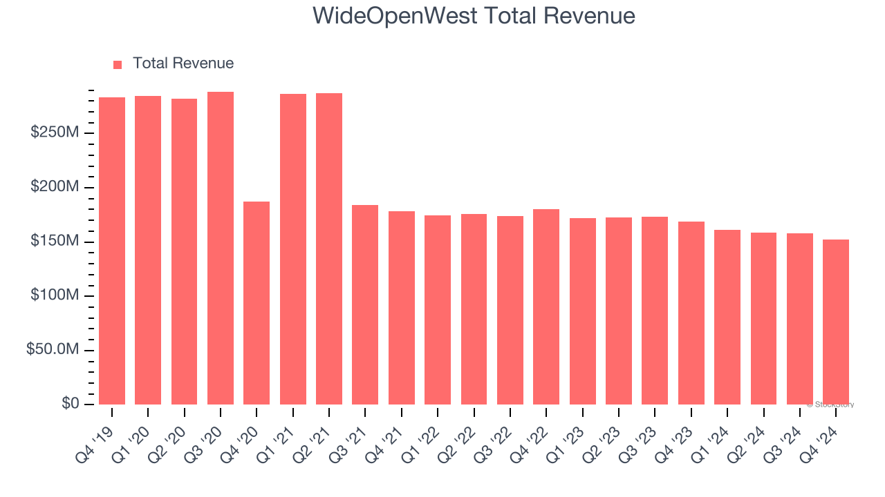 WideOpenWest Total Revenue