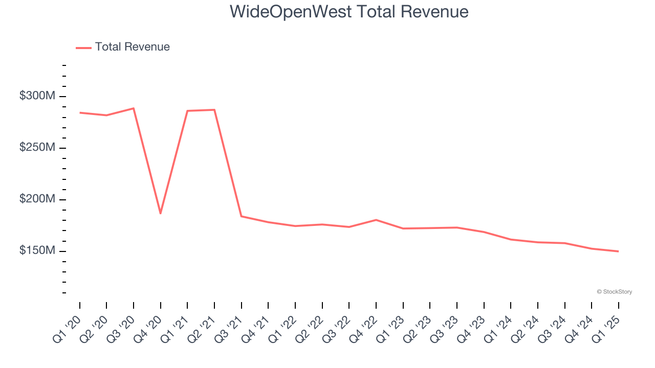 WideOpenWest Total Revenue