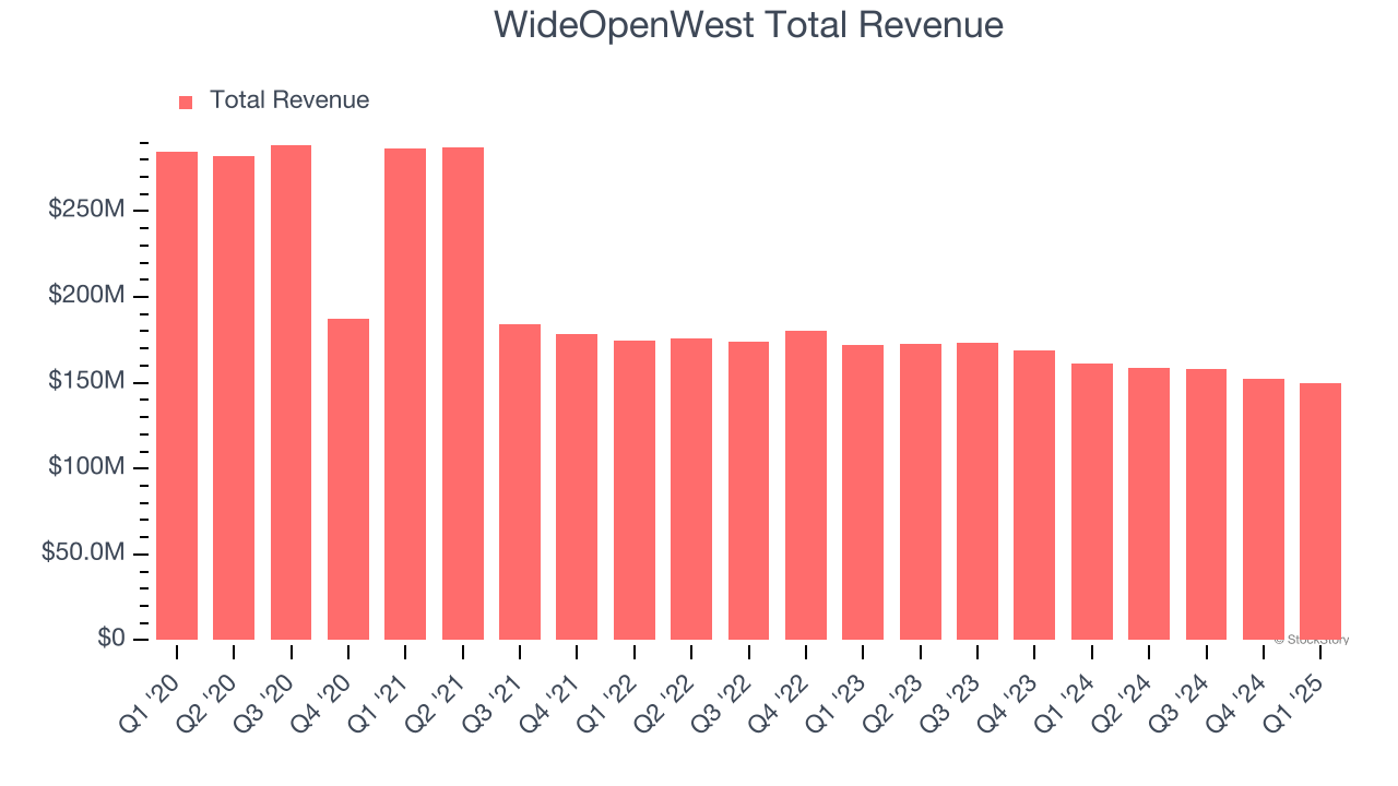 WideOpenWest Total Revenue