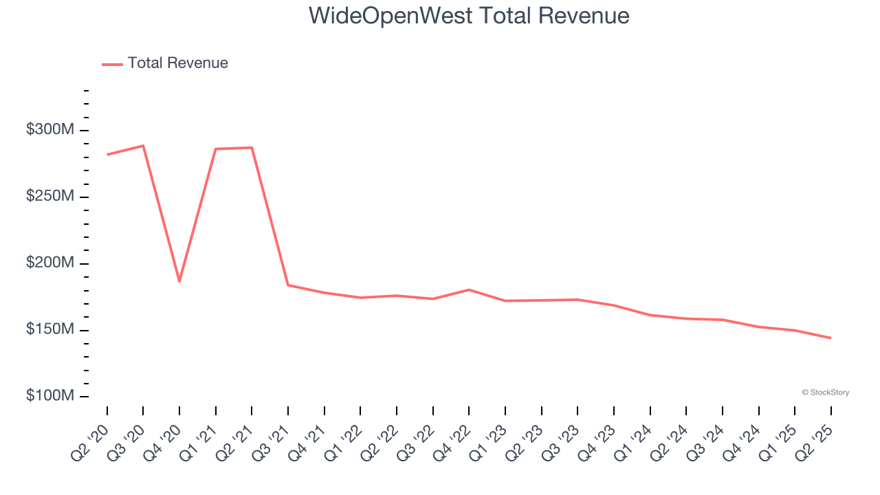 WideOpenWest Total Revenue