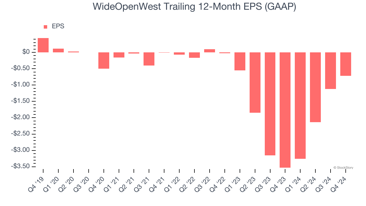 WideOpenWest Trailing 12-Month EPS (GAAP)