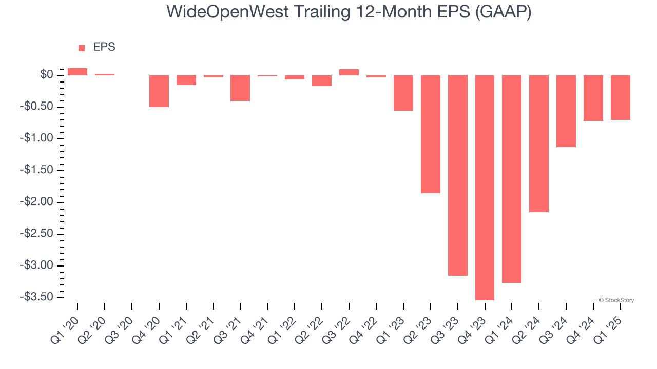 WideOpenWest Trailing 12-Month EPS (GAAP)