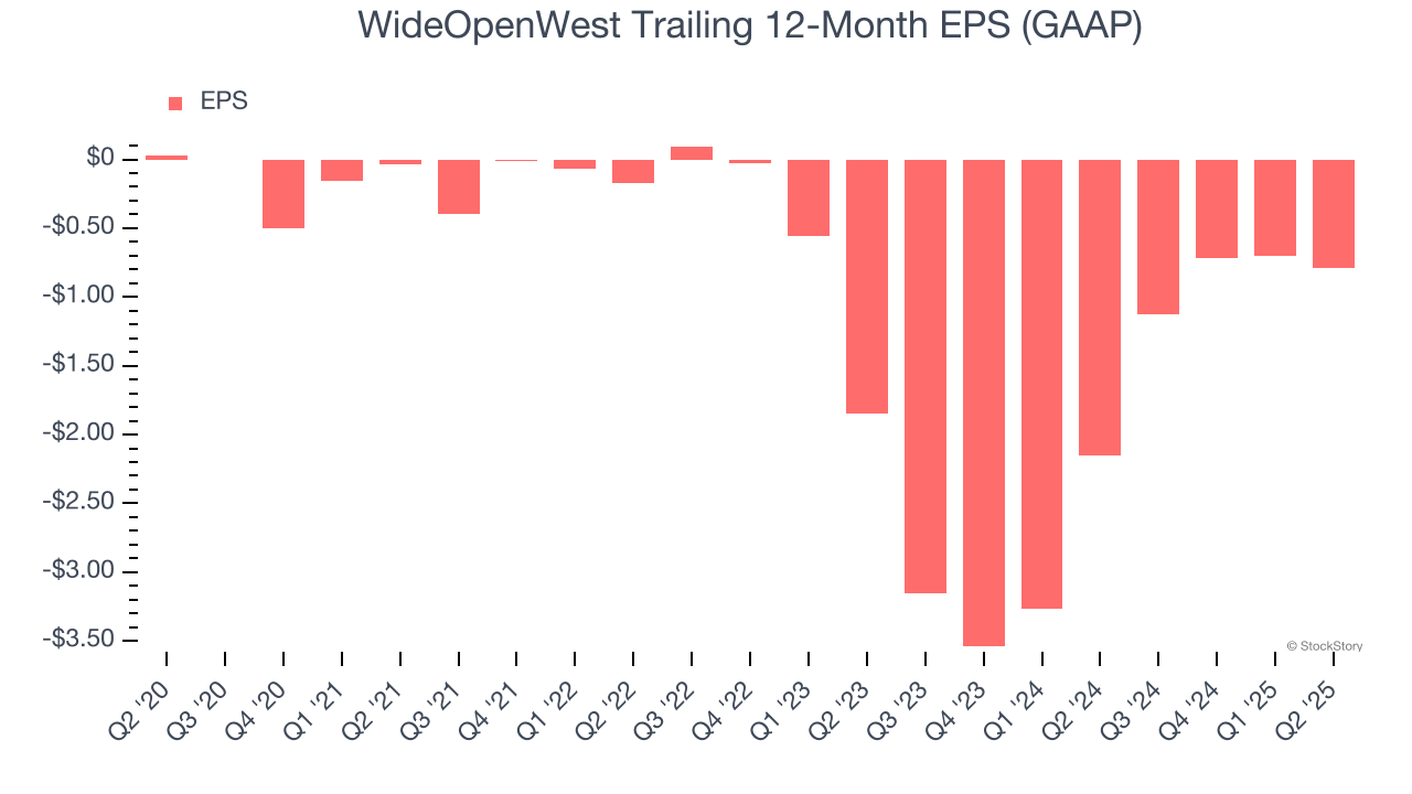 WideOpenWest Trailing 12-Month EPS (GAAP)