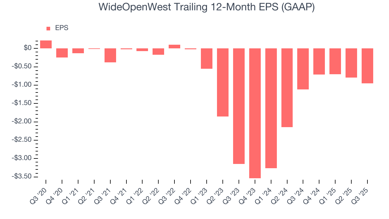 WideOpenWest Trailing 12-Month EPS (GAAP)
