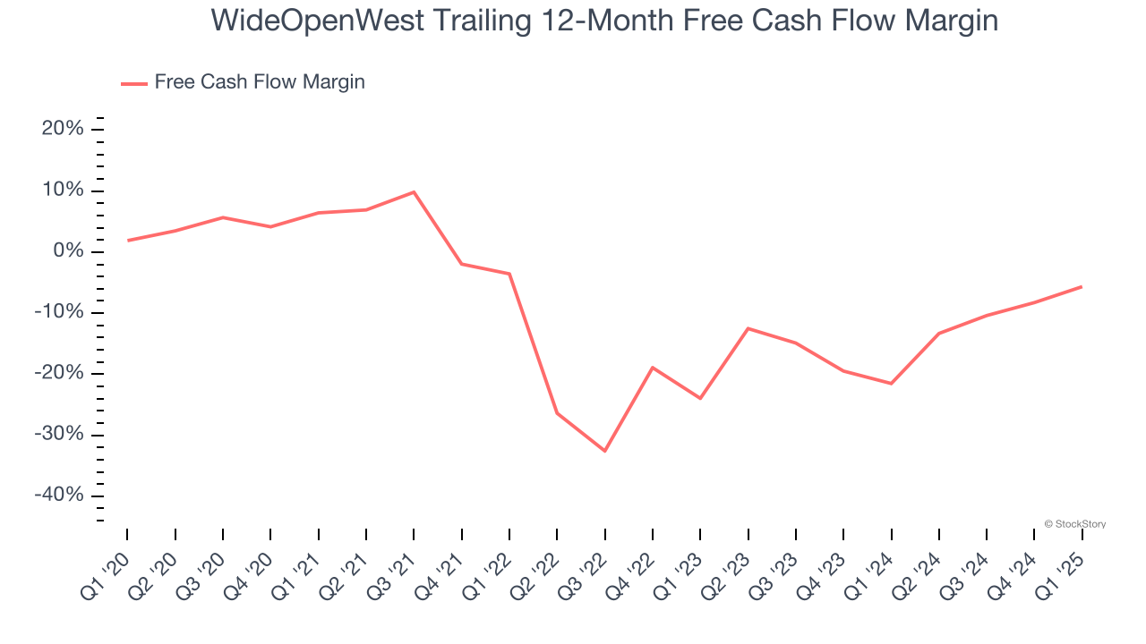 WideOpenWest Trailing 12-Month Free Cash Flow Margin