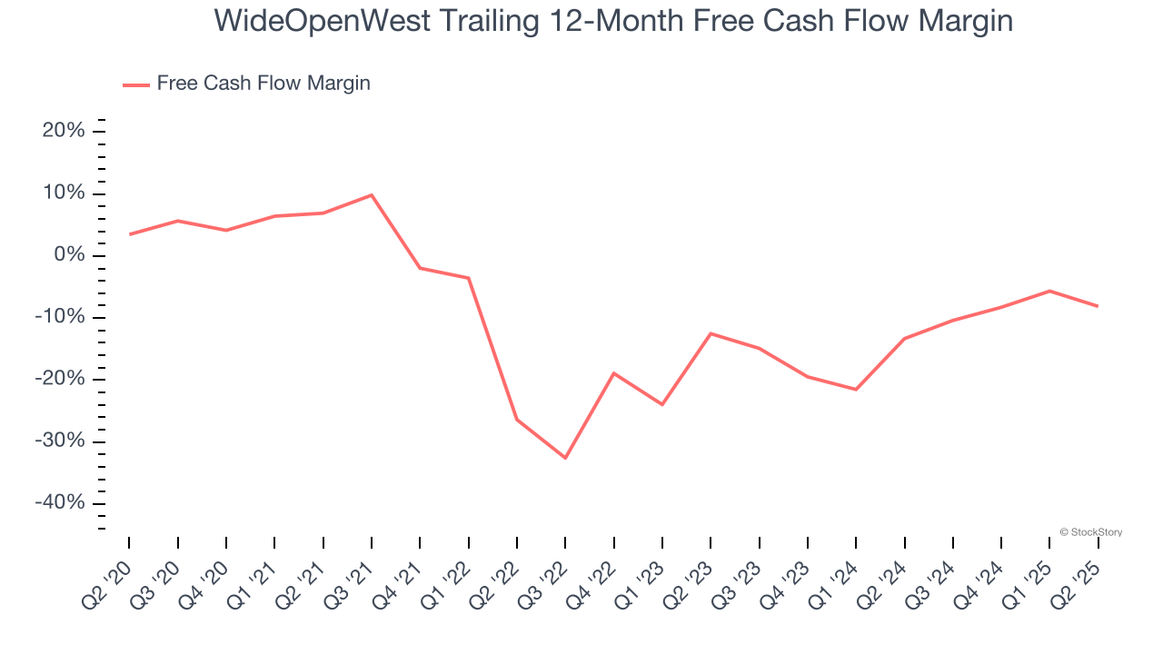 WideOpenWest Trailing 12-Month Free Cash Flow Margin
