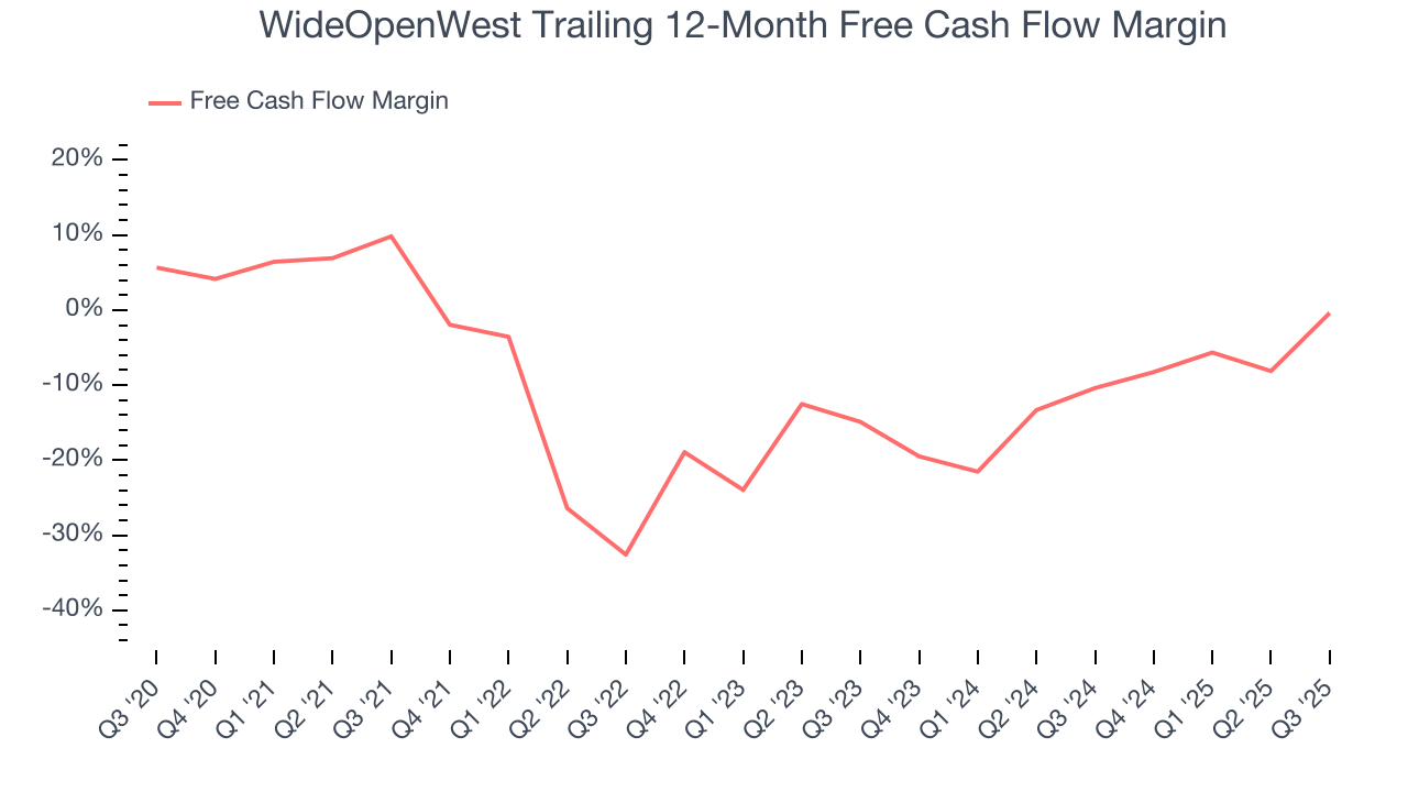 WideOpenWest Trailing 12-Month Free Cash Flow Margin