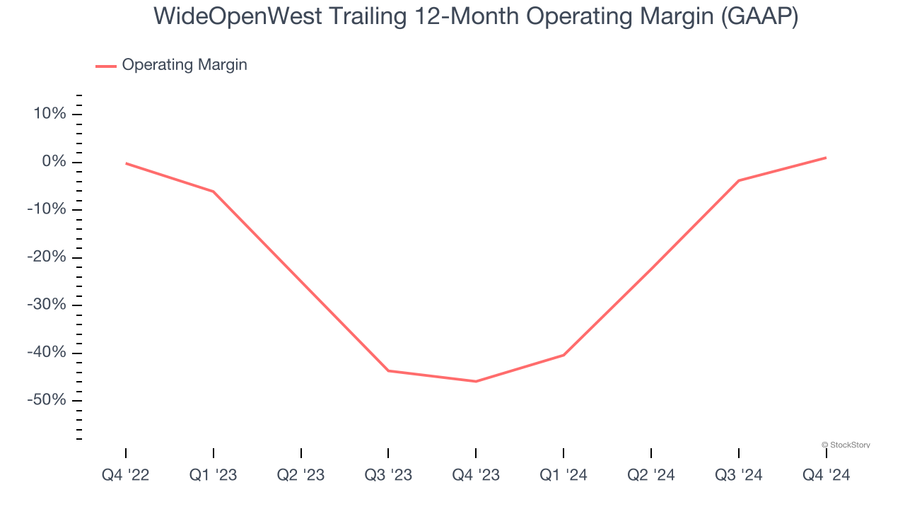 WideOpenWest Trailing 12-Month Operating Margin (GAAP)