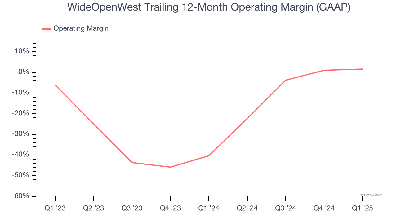 WideOpenWest Trailing 12-Month Operating Margin (GAAP)