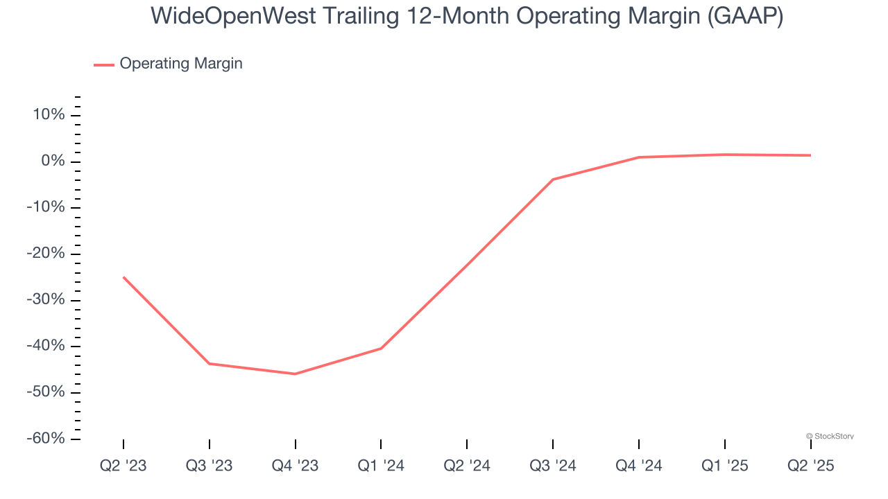 WideOpenWest Trailing 12-Month Operating Margin (GAAP)