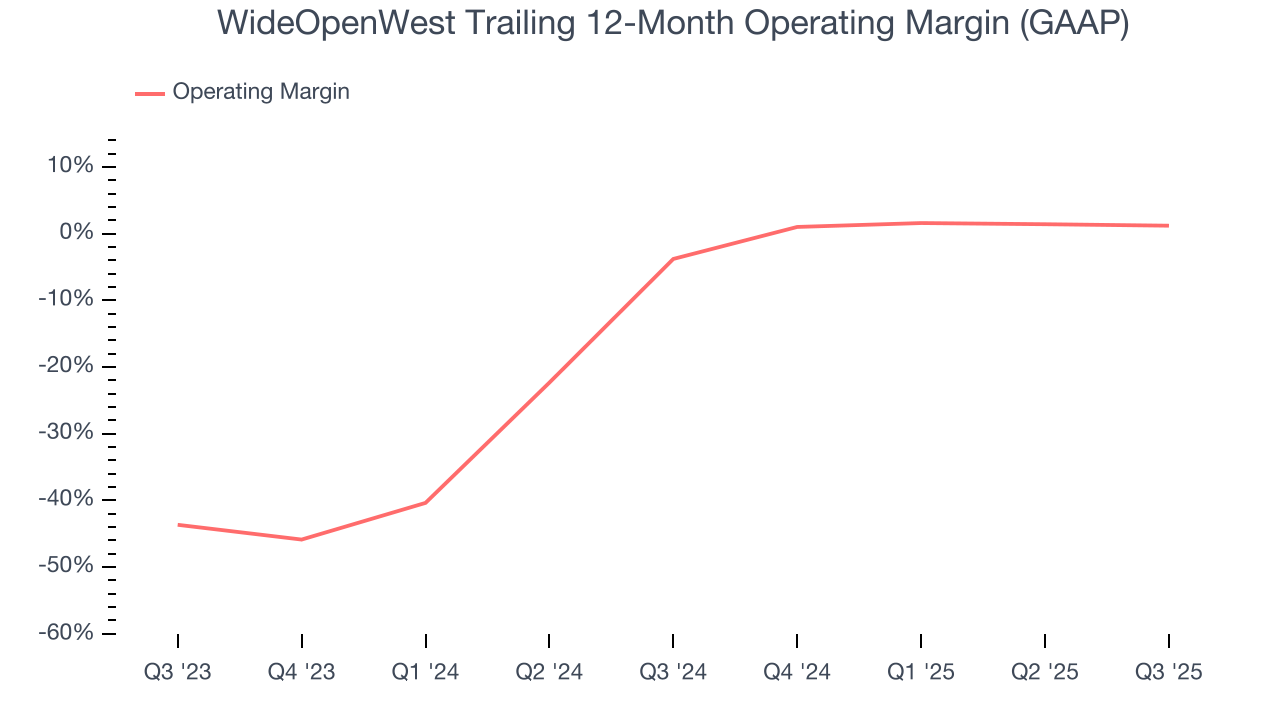 WideOpenWest Trailing 12-Month Operating Margin (GAAP)
