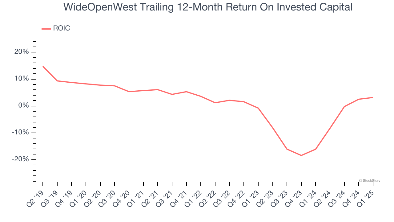 WideOpenWest Trailing 12-Month Return On Invested Capital