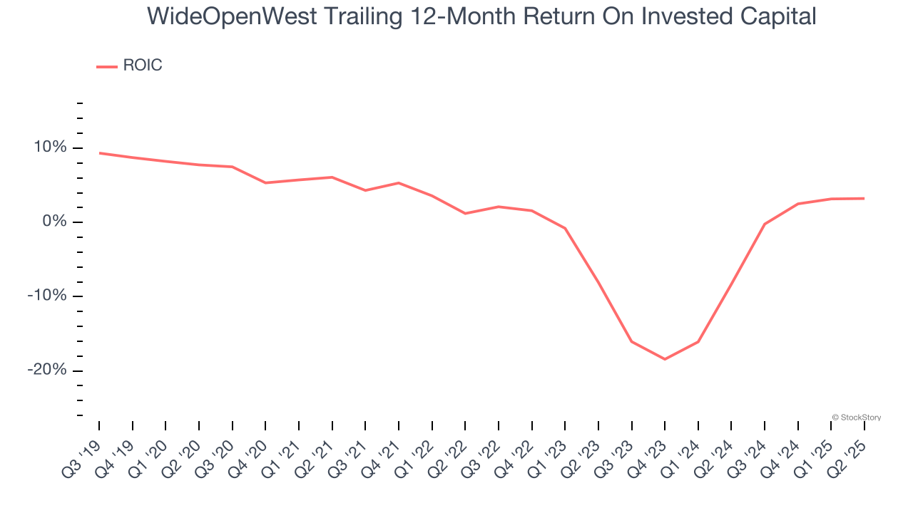 WideOpenWest Trailing 12-Month Return On Invested Capital