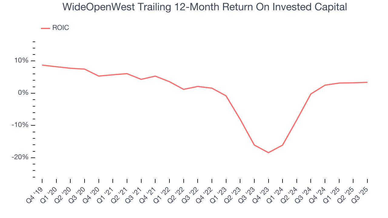 WideOpenWest Trailing 12-Month Return On Invested Capital
