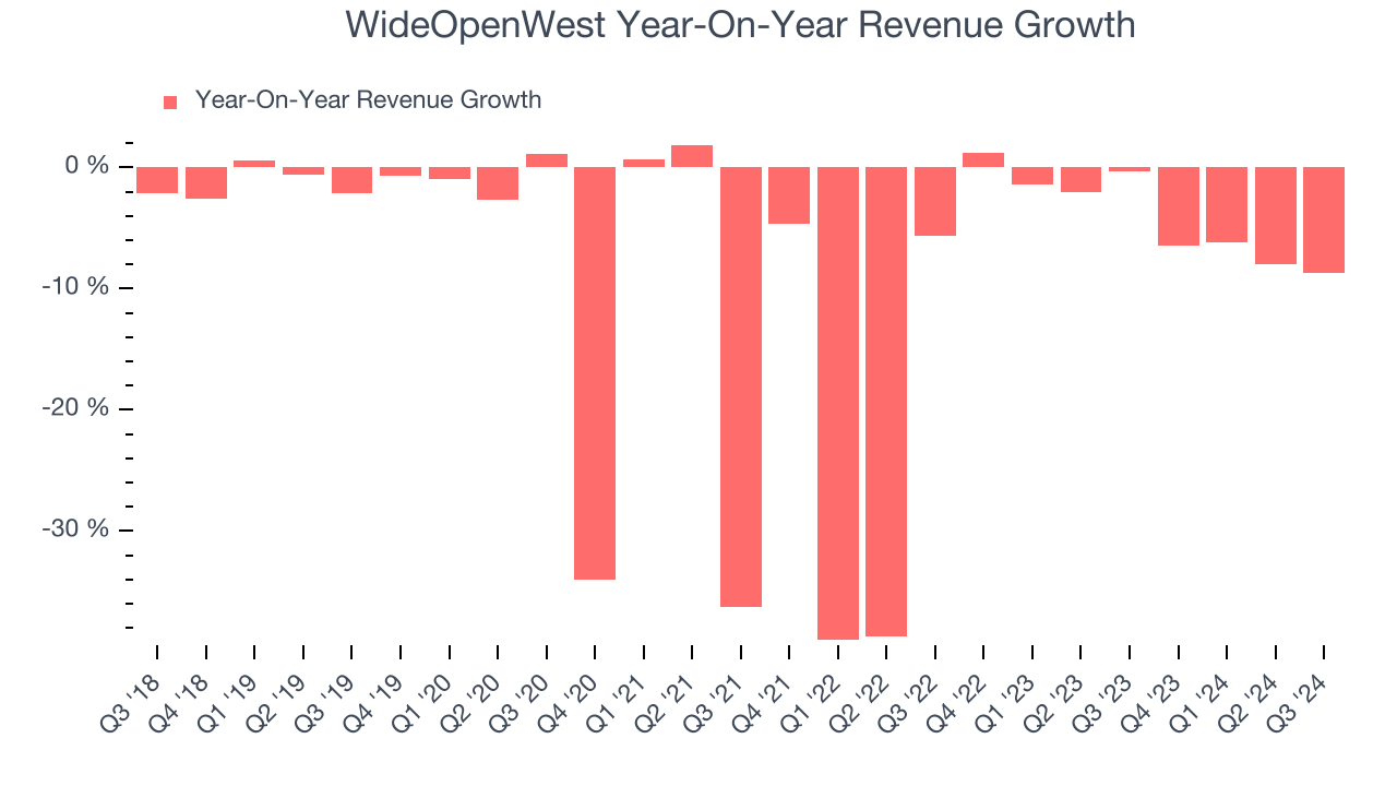 WideOpenWest Year-On-Year Revenue Growth