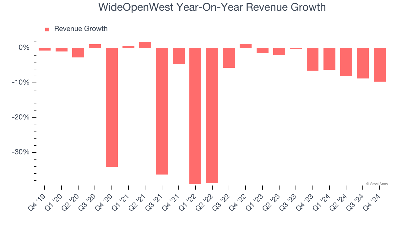 WideOpenWest Year-On-Year Revenue Growth