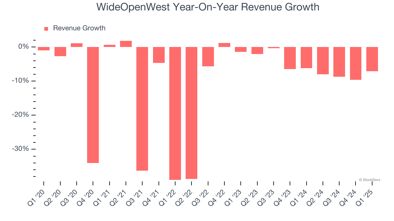 WideOpenWest Year-On-Year Revenue Growth