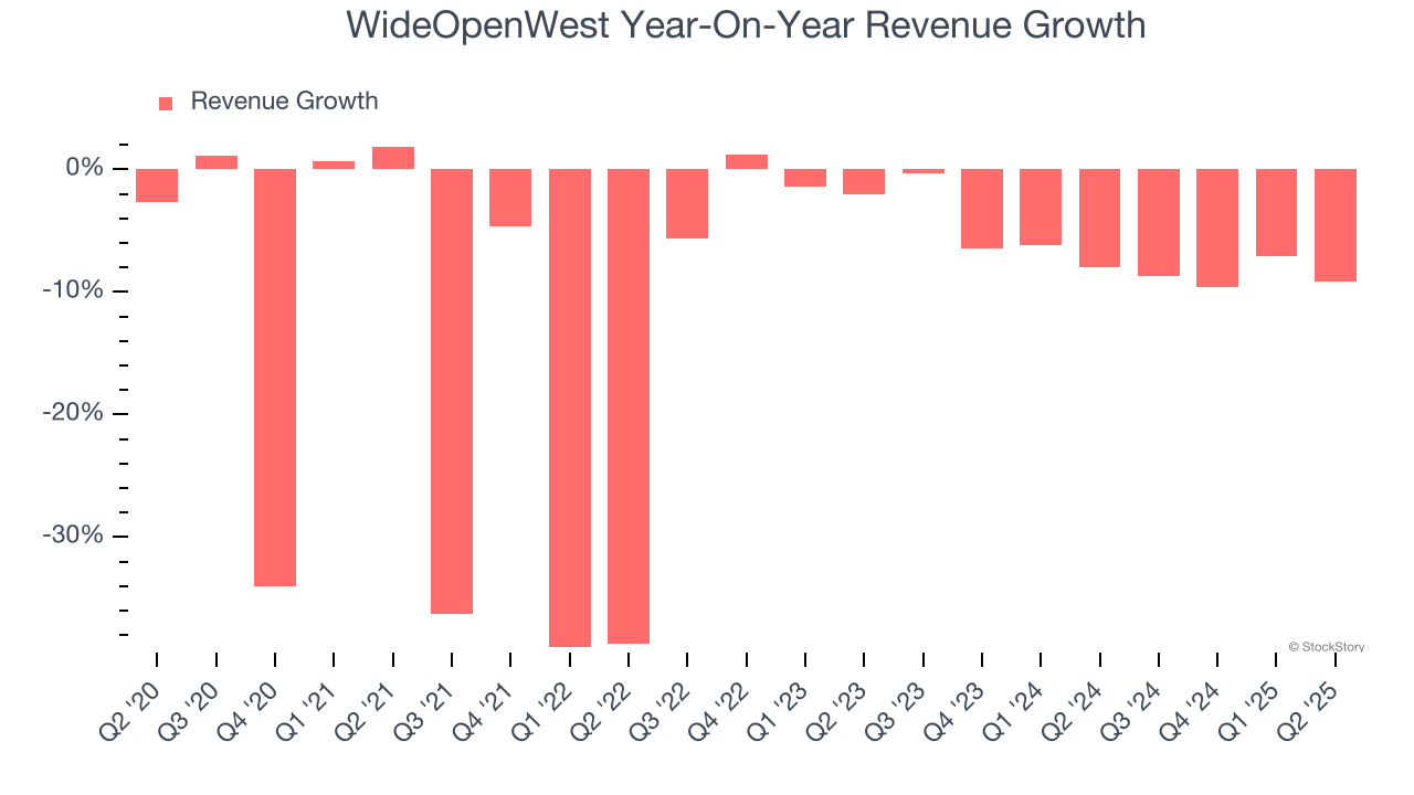 WideOpenWest Year-On-Year Revenue Growth