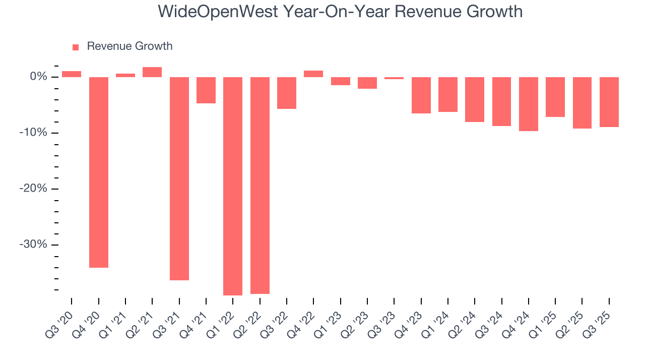 WideOpenWest Year-On-Year Revenue Growth