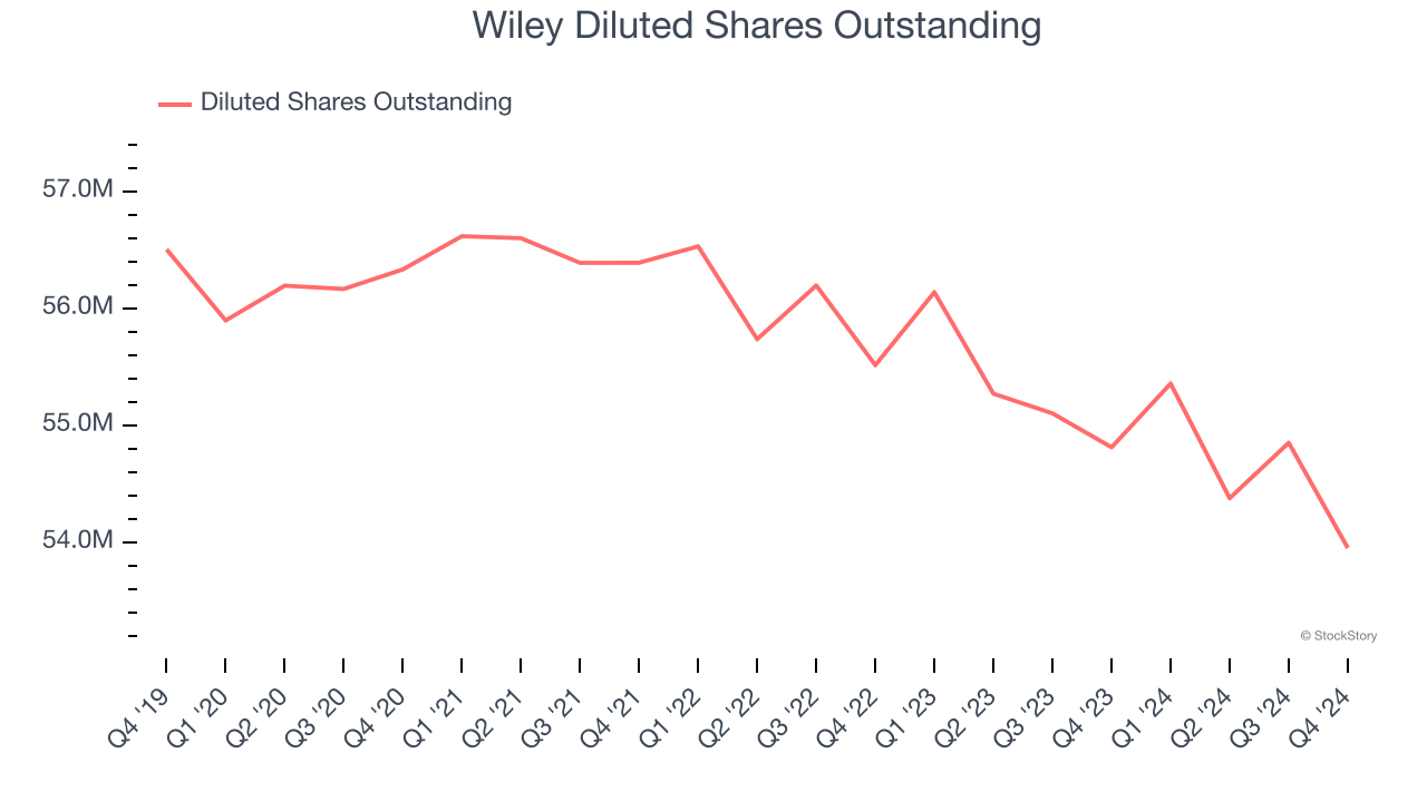 Wiley Diluted Shares Outstanding