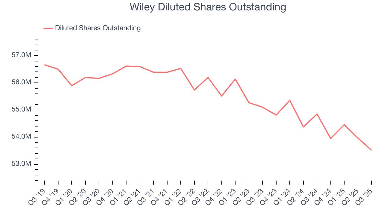 Wiley Diluted Shares Outstanding